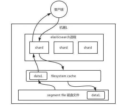 Elasticsearch 的亿级数据毫秒级查询优化思路是什么