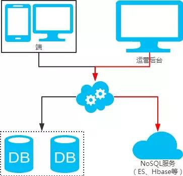 数据库分库分表的知识点有哪些