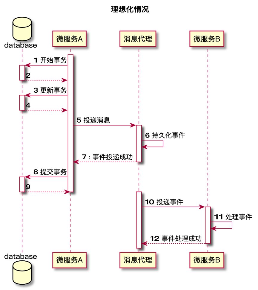 微服務(wù)架構(gòu)怎么保證數(shù)據(jù)一致性