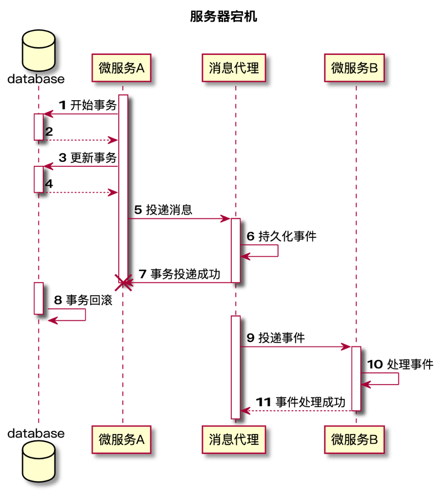 微服務(wù)架構(gòu)怎么保證數(shù)據(jù)一致性