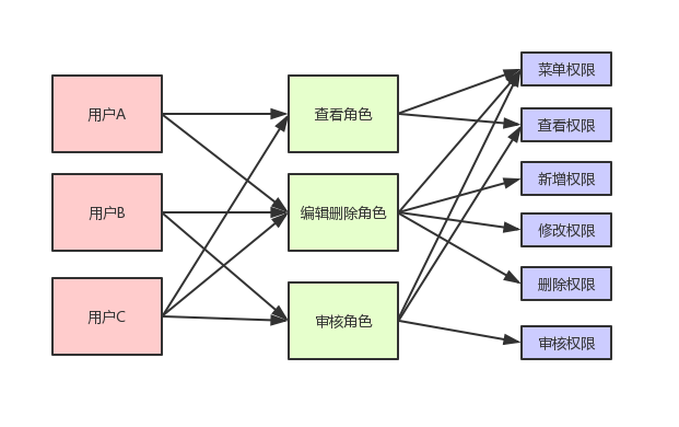 怎么设计一个数据库权限系统