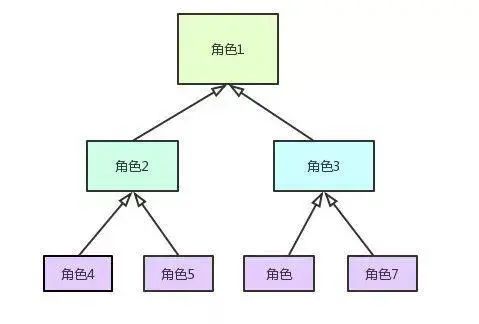 怎么设计一个数据库权限系统