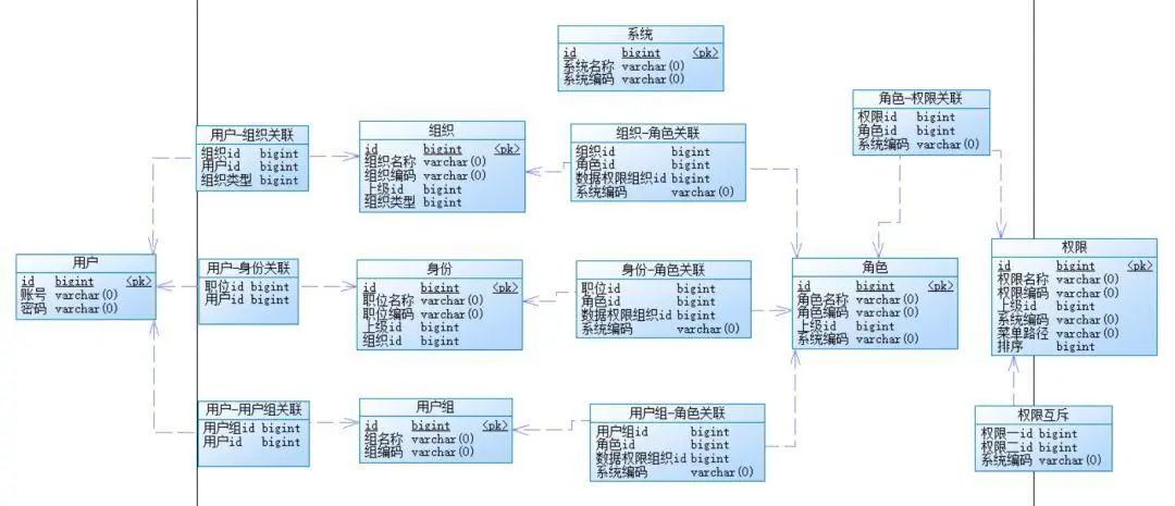 怎么设计一个数据库权限系统