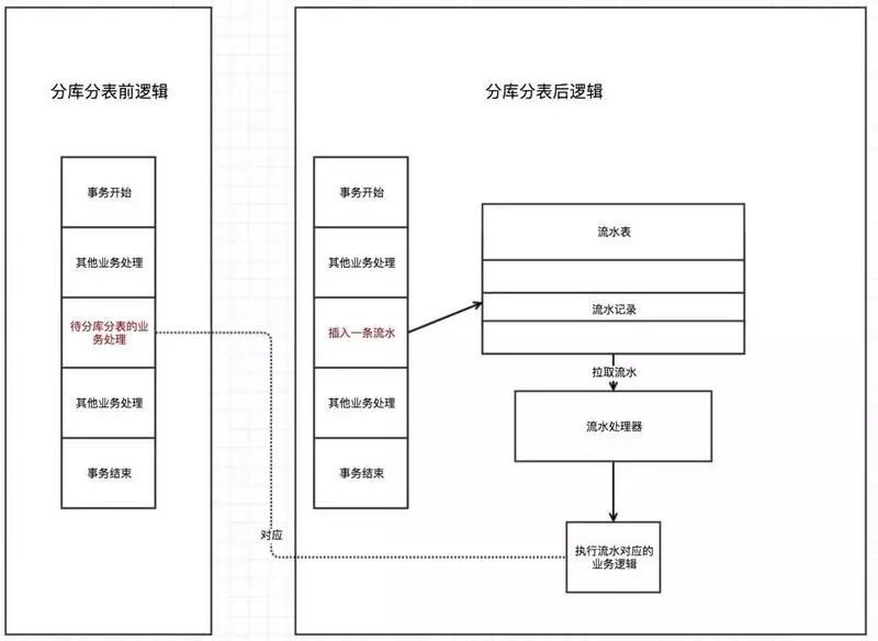 数据库分库分表之后该如何解决事务问题