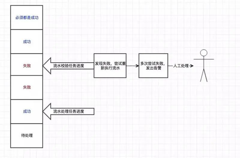 数据库分库分表之后该如何解决事务问题