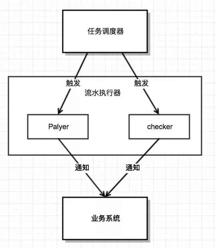 数据库分库分表之后该如何解决事务问题