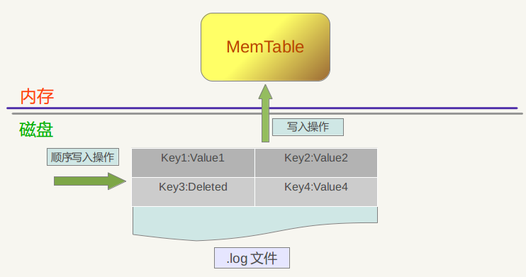 数据库使用到的LSM指的是什么