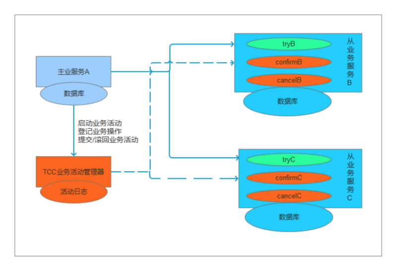 TCC事务的解决方案是怎样的