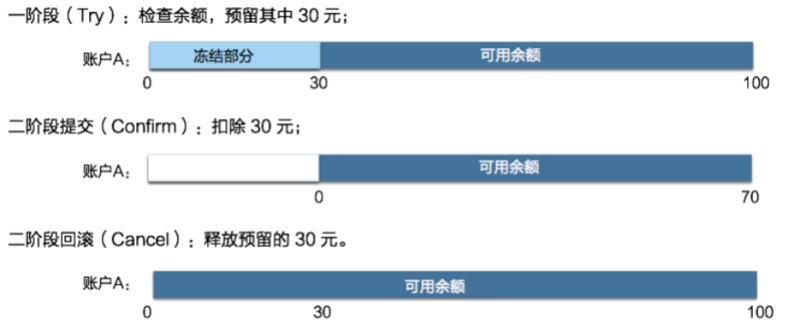 TCC事务的解决方案是怎样的