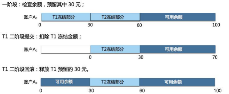 TCC事务的解决方案是怎样的