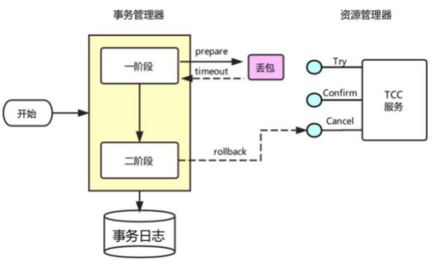 TCC事务的解决方案是怎样的