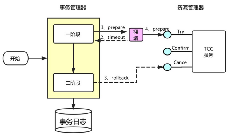 TCC事务的解决方案是怎样的