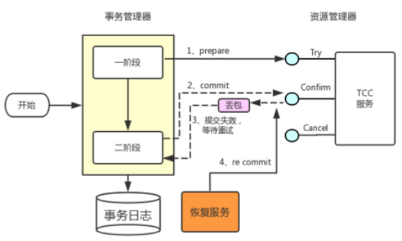 TCC事务的解决方案是怎样的