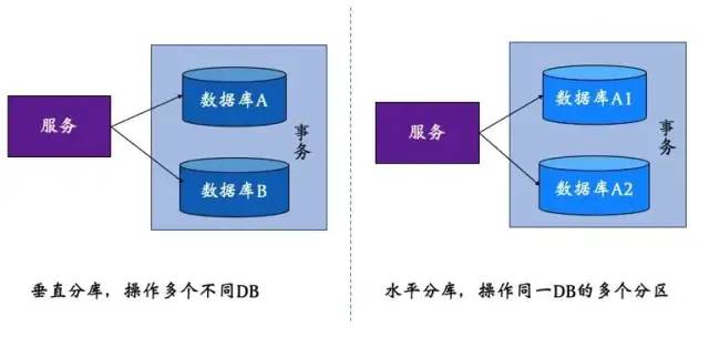 分布式事务的解决方案有哪些