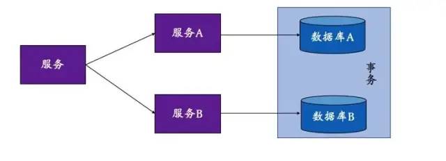 分布式事务的解决方案有哪些