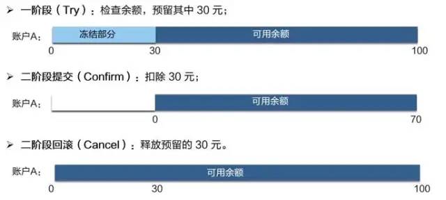 分布式事务的解决方案有哪些