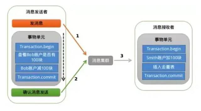 分布式事务的解决方案有哪些