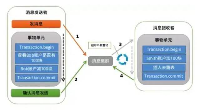 分布式事务的解决方案有哪些