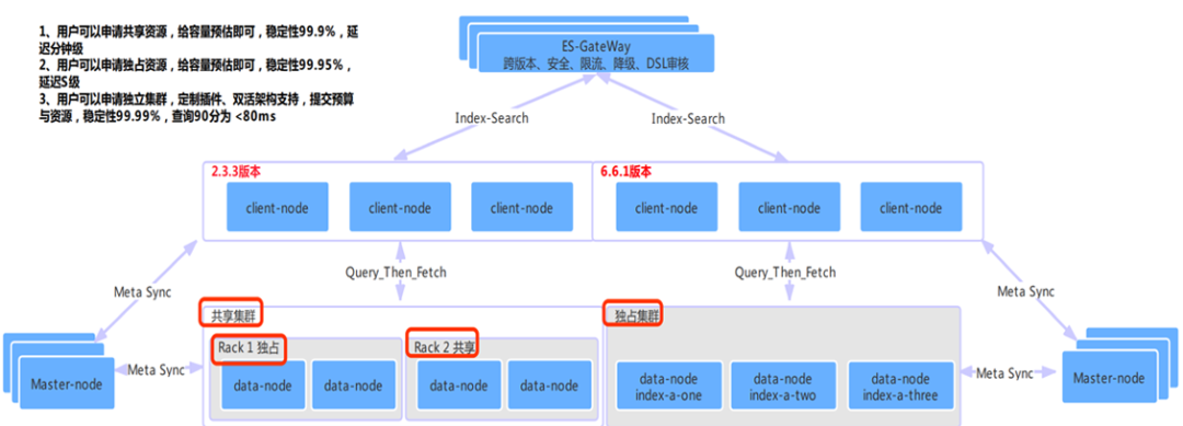 ElasticSearch的一站式搜索实例分析