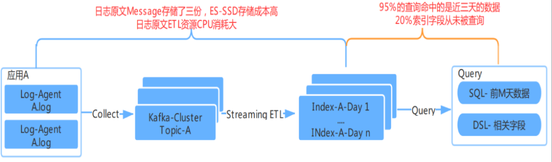 ElasticSearch的一站式搜索實例分析