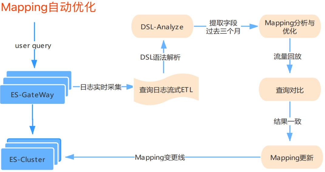 ElasticSearch的一站式搜索實例分析