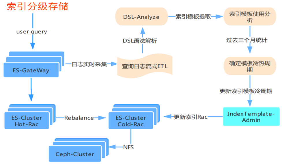 ElasticSearch的一站式搜索實例分析