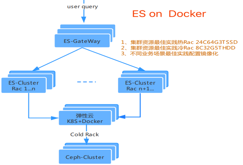 ElasticSearch的一站式搜索实例分析