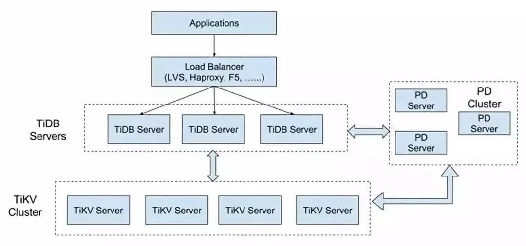 TiDB整体架构及的作用是什么