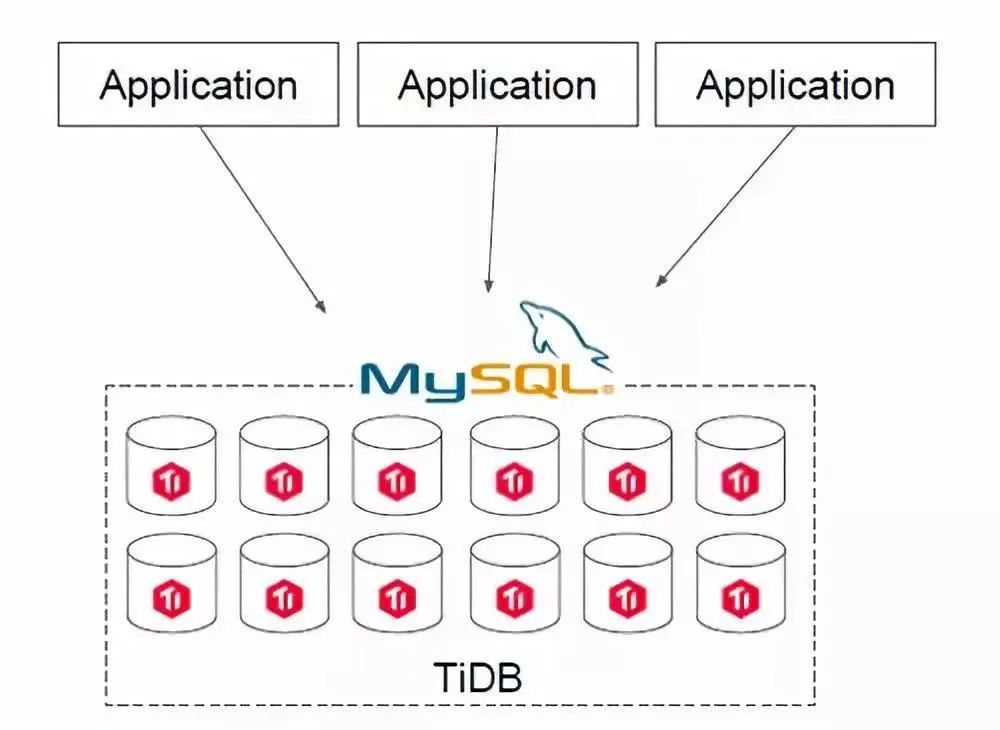 TiDB整体架构及的作用是什么