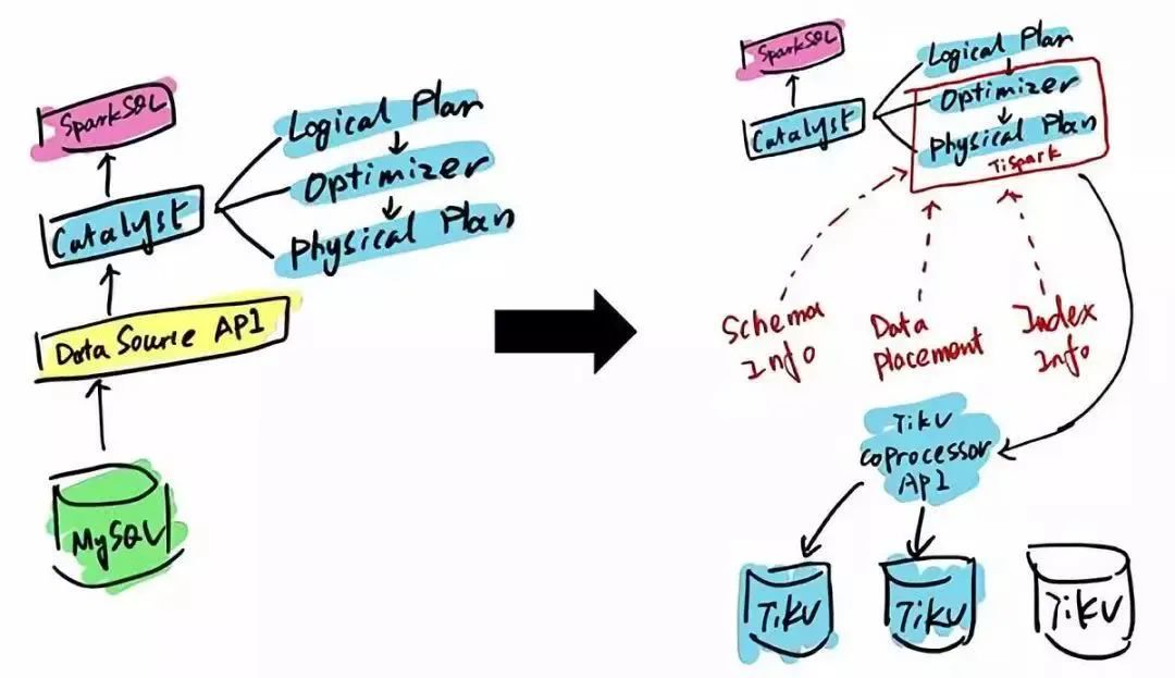 TiDB整体架构及的作用是什么