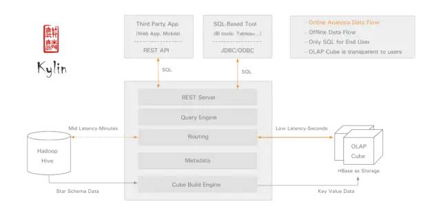 怎么读懂Apache Kylin