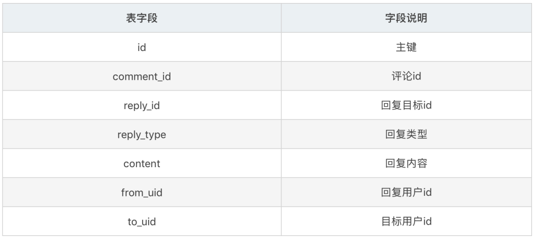 数据库设计实现评论回复功能