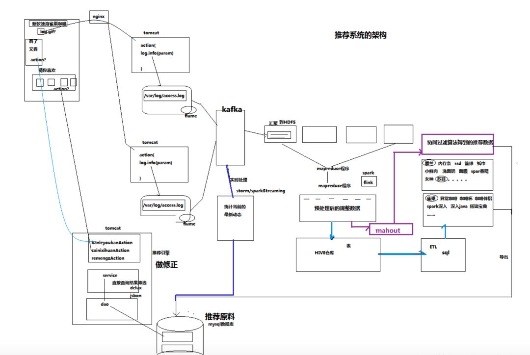 大数据推荐系统的实时架构和离线架构是怎样的