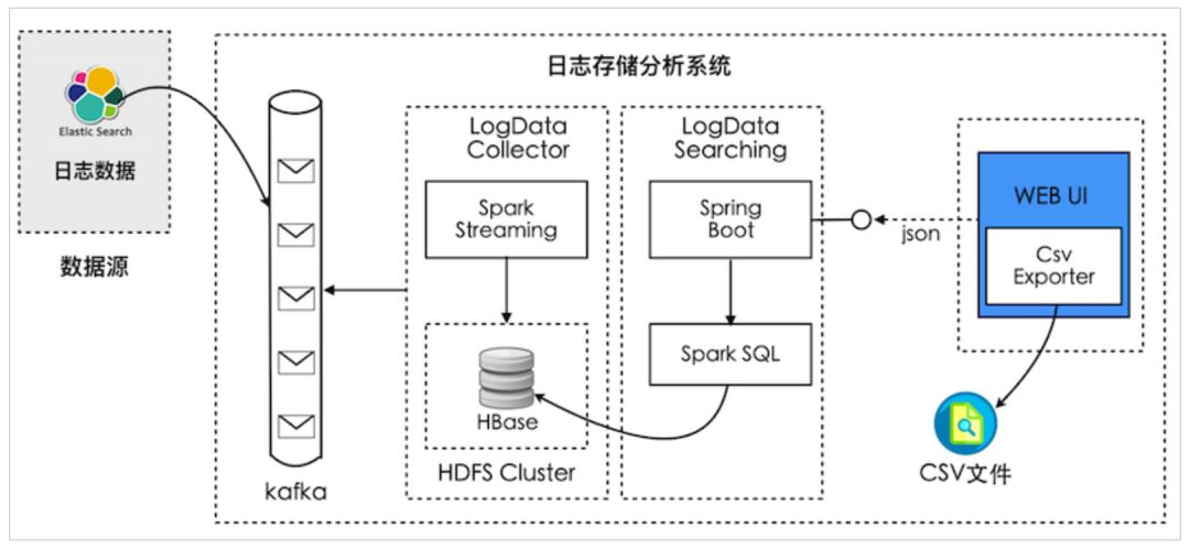大数据平台日志存储分析系统的解决方案是怎样的