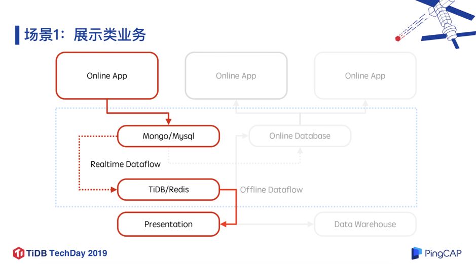 TiDB从 0 到 200+ 节点的小红书探索和应用是怎样的