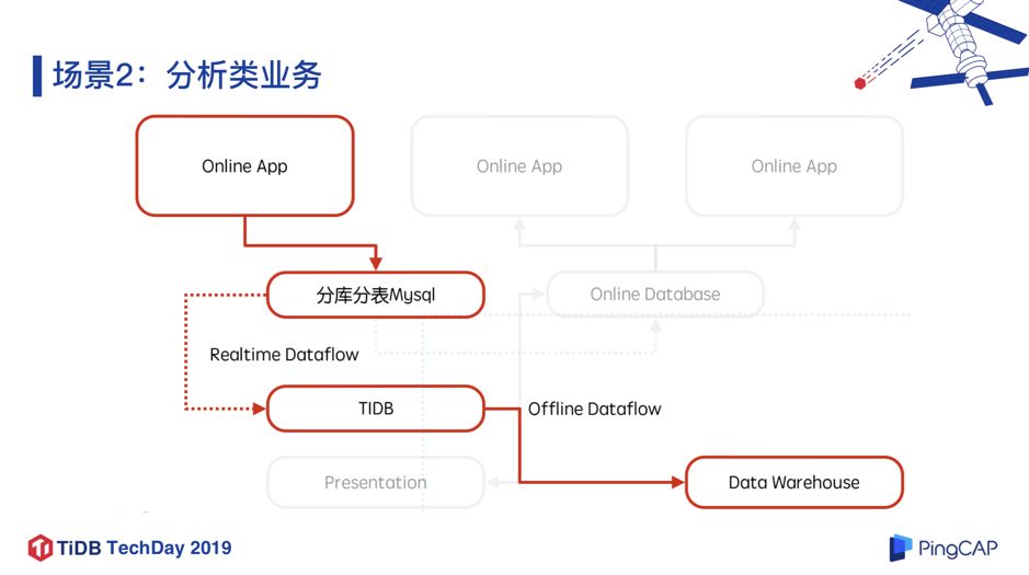 TiDB从 0 到 200+ 节点的小红书探索和应用是怎样的