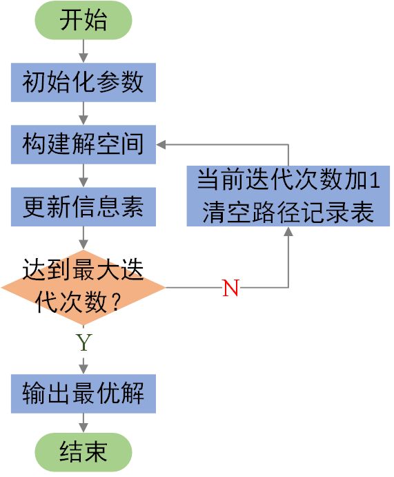 大數(shù)據(jù)中蟻群算法的示例分析