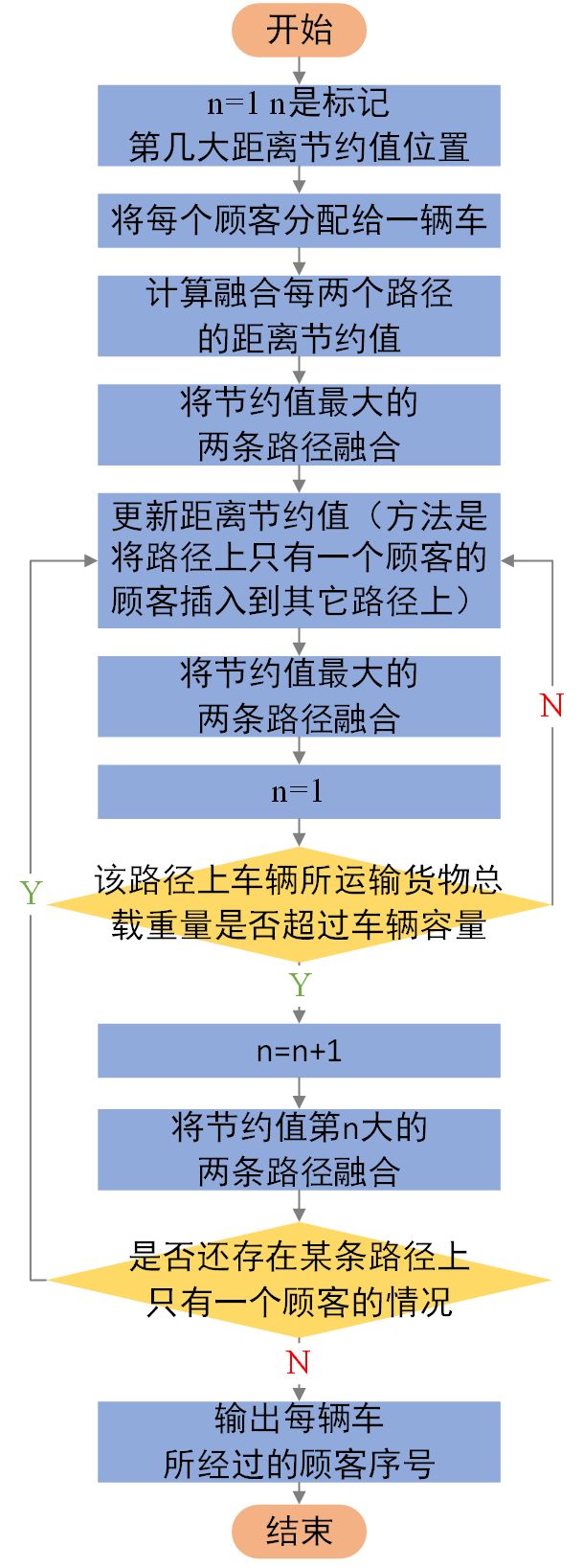 构造CVRP问题初始解的启发式方法是什么呢