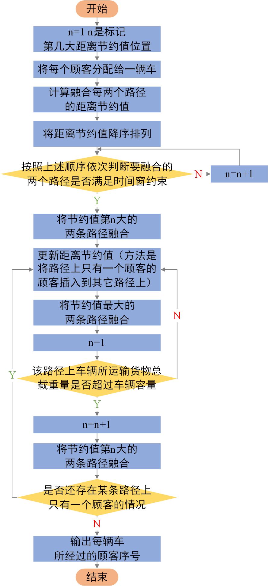 如何分析CW节约算法构造VRPTW初始解