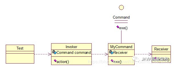 Java中怎么实现命令模式