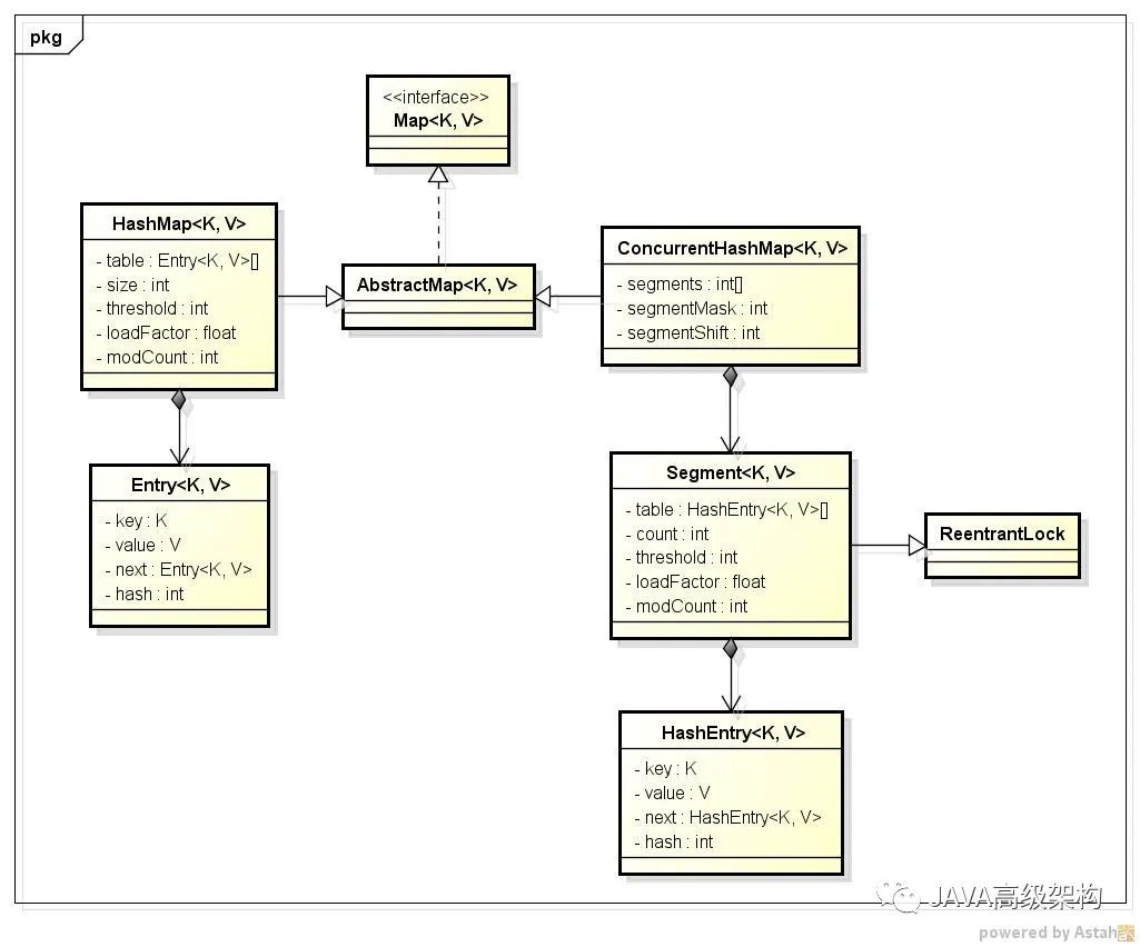 HashMap、Hashtable、ConcurrentHashMap三者有什么区别