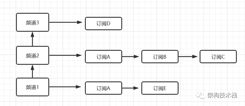 Redis中怎么实现发布订阅模式