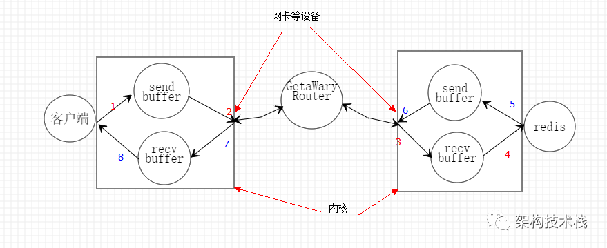 Redis管道pipelining的示例分析