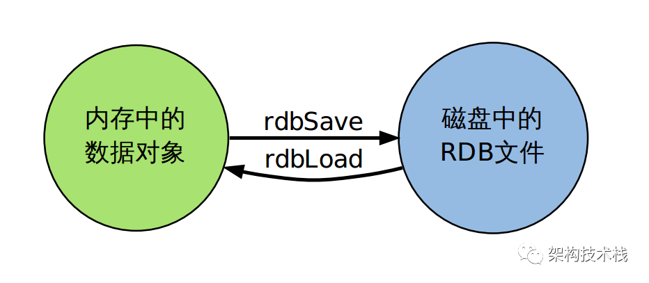 Redis中持久化RDB和AOF的原理是什么