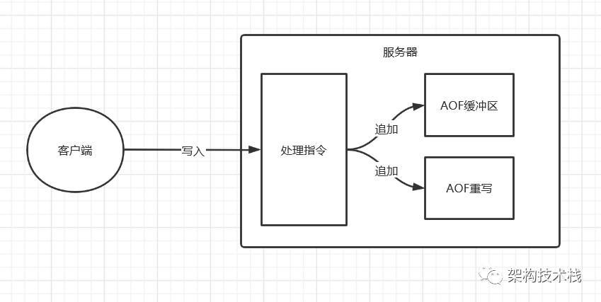 Redis中持久化RDB和AOF的原理是什么