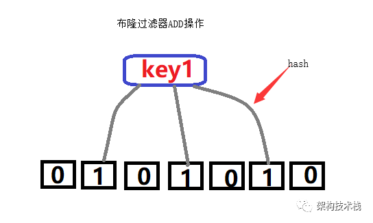 Redis中怎么实现一个布隆过滤器