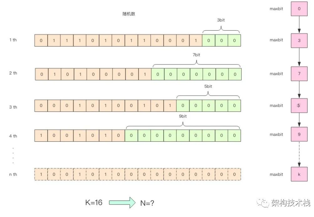 Redis站点流量统计HyperLogLog怎么用