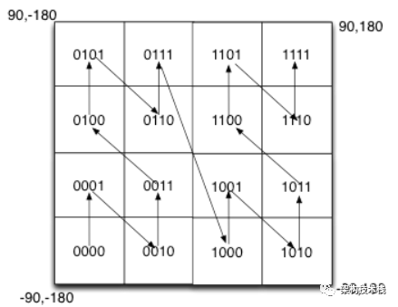 如何分析Redis中的GeoHash