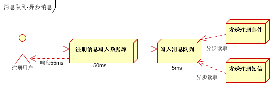 大数据中消息队列常见的使用场景有哪些