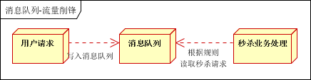 大数据中消息队列常见的使用场景有哪些